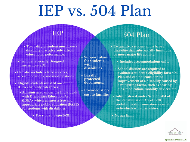 IEP vs. 504 Plan