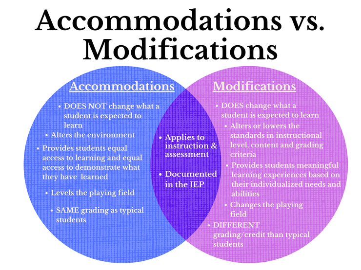 Accommodations vs. Modifications Venn Diagram